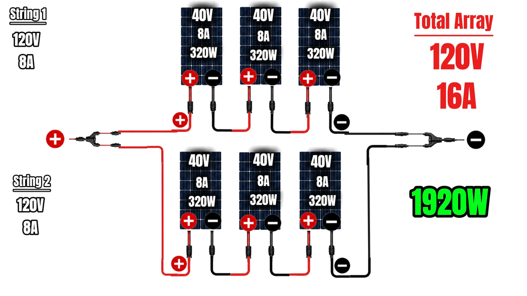 Six solar panels in a 3S2P series-parallel configuration producing 120 volts at 16 amps
