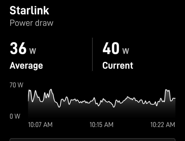 Starlink Gen 2 power draw averaging 36 watts with a current draw of 40 watts